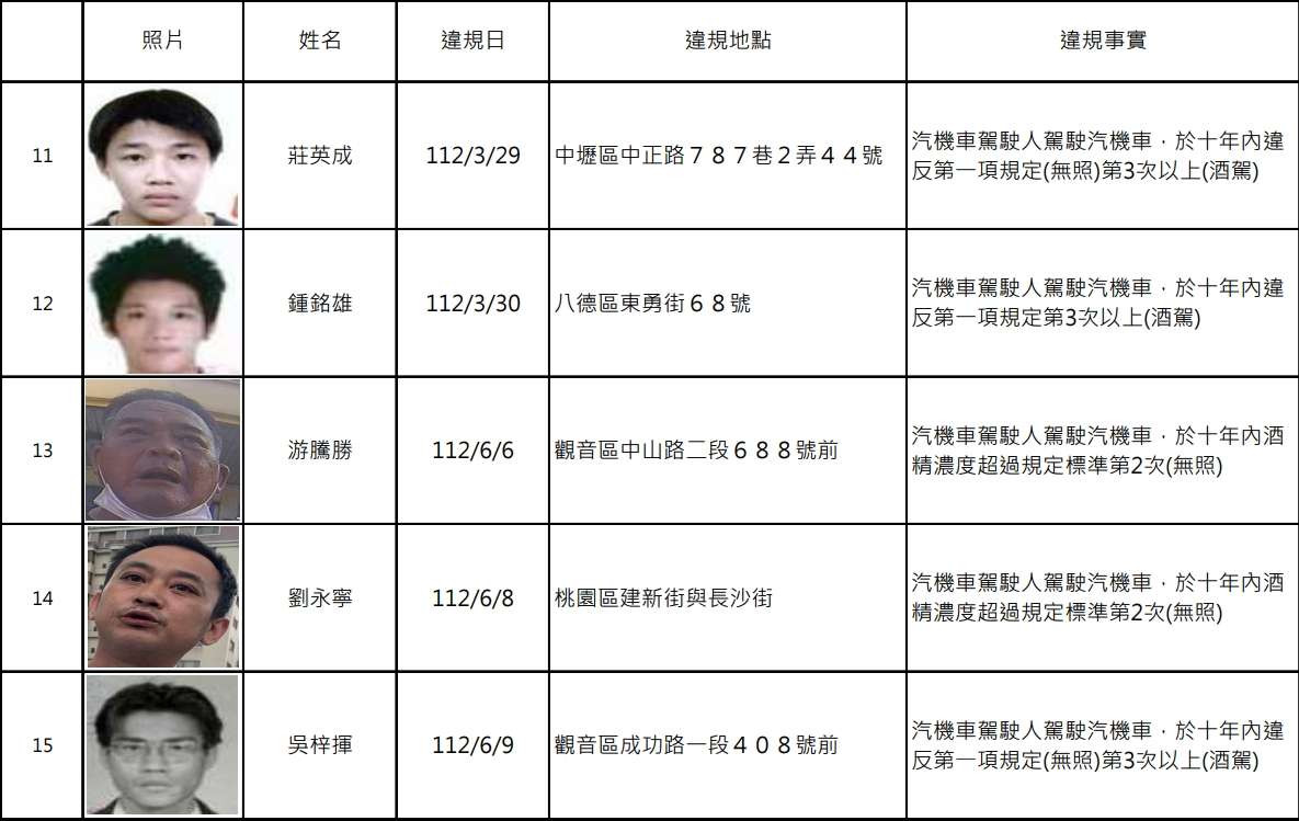 罰不怕?桃園酒駕累犯再添19人 姓名、照片全公開 1704944398555