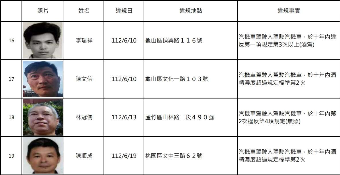 罰不怕?桃園酒駕累犯再添19人 姓名、照片全公開 1704944411803