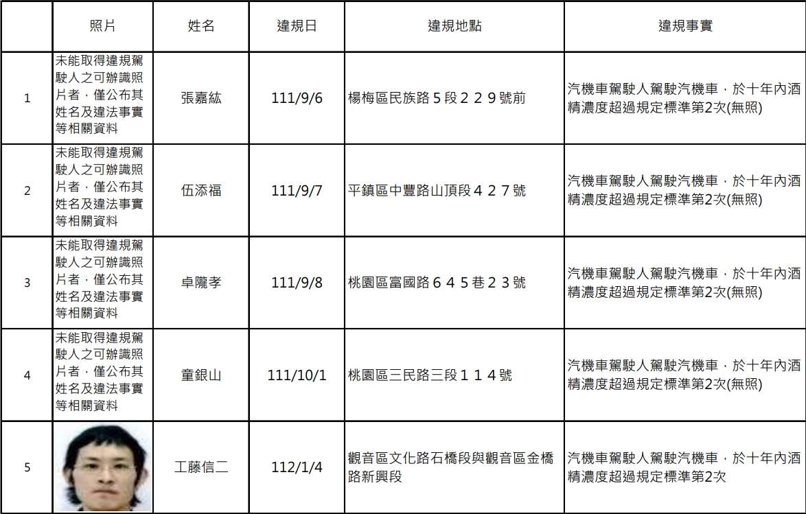 桃園酒駕累犯再添19人 姓名、照片、違規地點曝 1705570029495