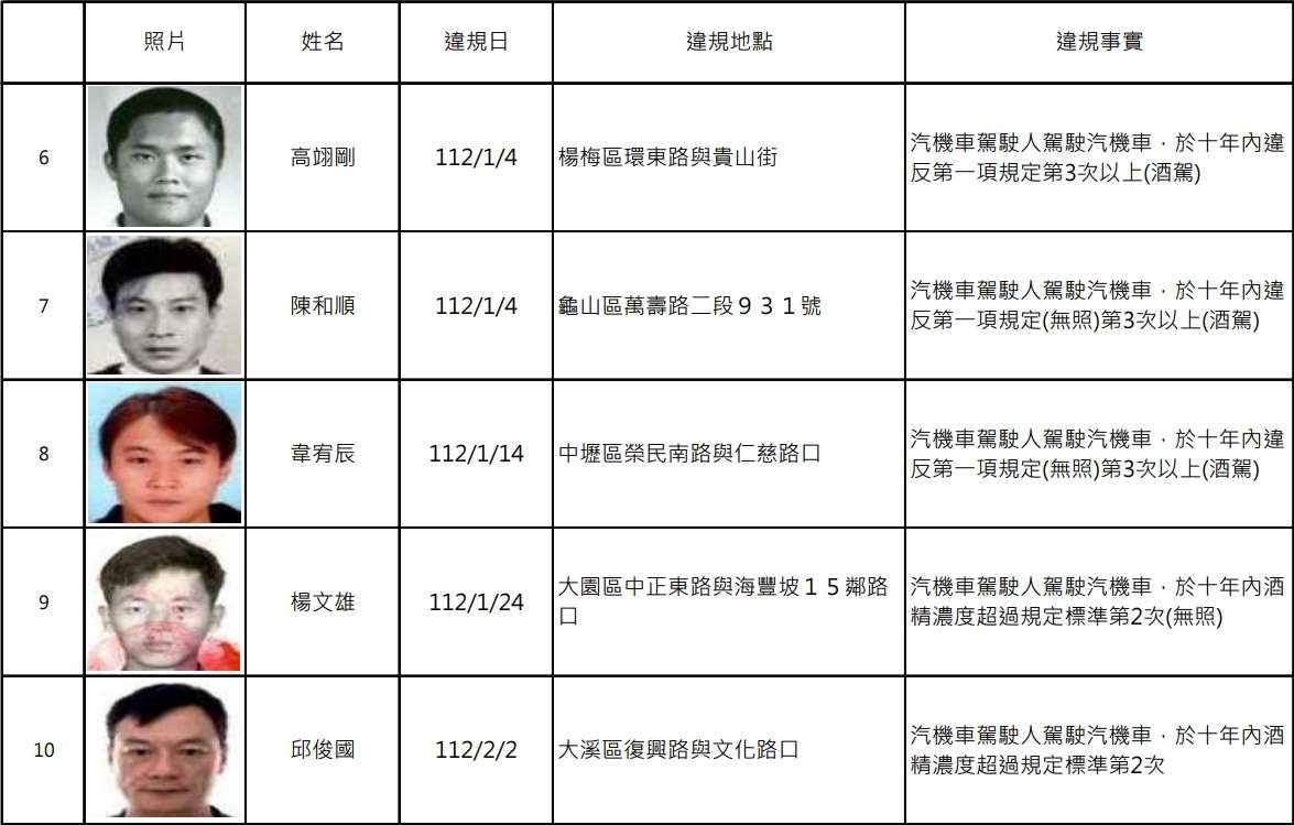 桃園酒駕累犯再添19人 姓名、照片、違規地點曝 1705570044906