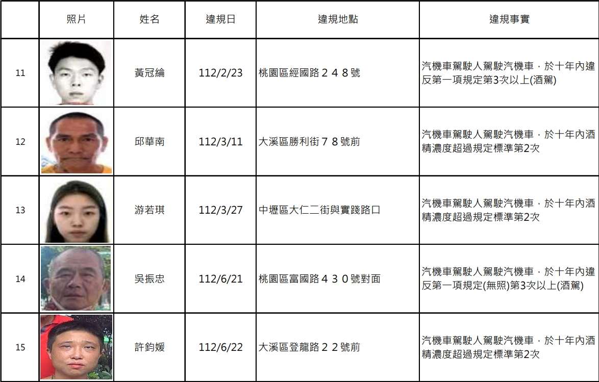 桃園酒駕累犯再添19人 姓名、照片、違規地點曝 1705570061087