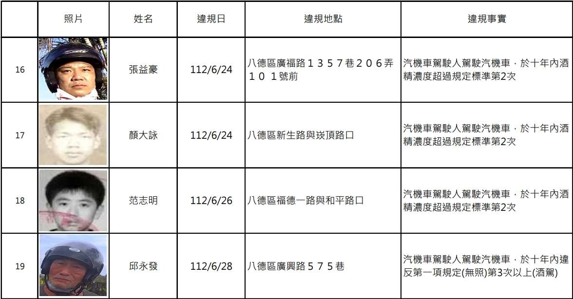 桃園酒駕累犯再添19人 姓名、照片、違規地點曝 1705570090009