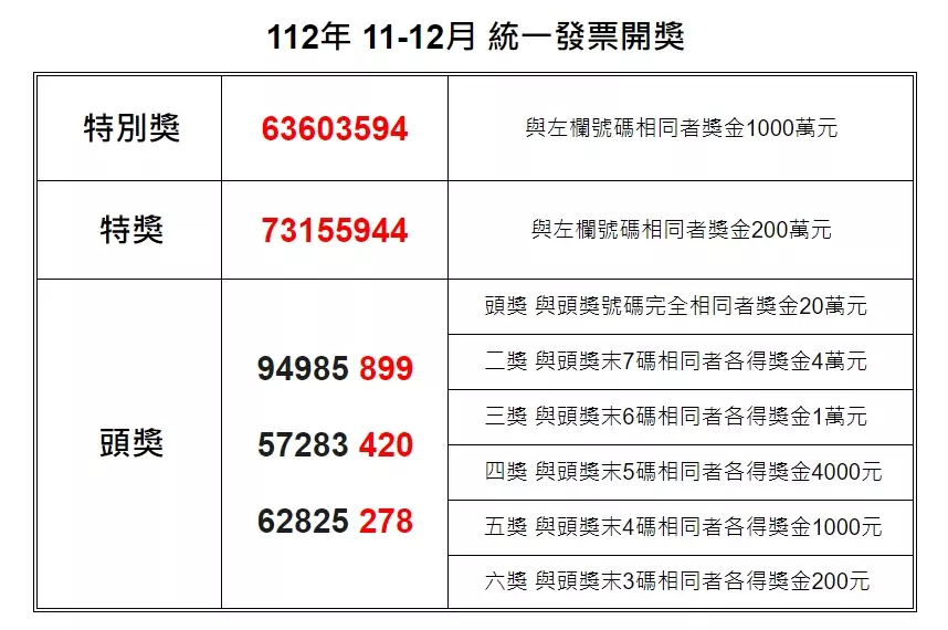 開獎資訊/統一發票11-12月 壹千萬得獎號碼63603594 1706164183221