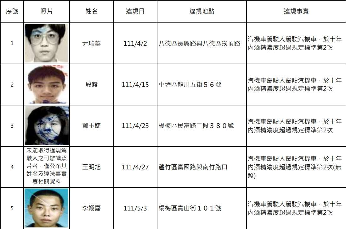 罰不怕?桃園酒駕累犯+14人 姓名、照片全公開 1706167208604