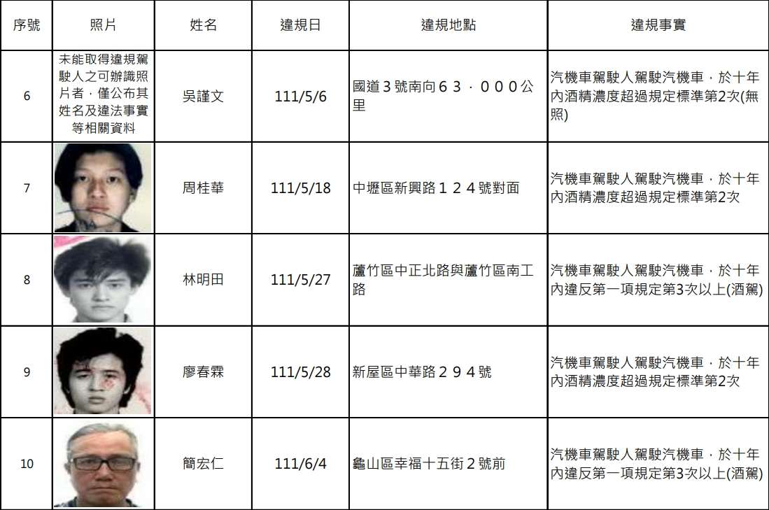 罰不怕?桃園酒駕累犯+14人 姓名、照片全公開 1706167270303