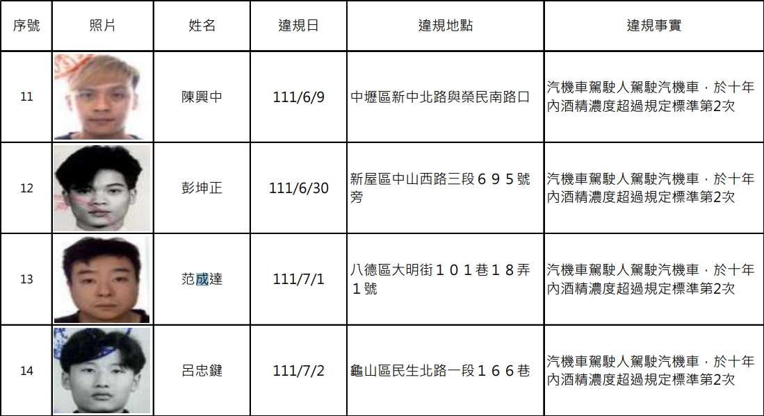 罰不怕?桃園酒駕累犯+14人 姓名、照片全公開 1706167367731