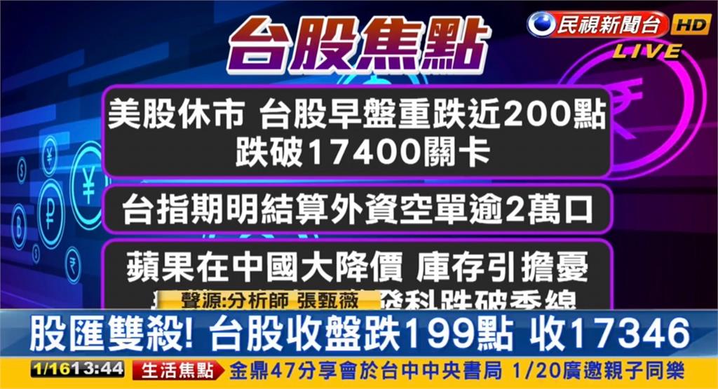 大盤慘摔199點!專家曝「重跌主因+未來趨勢」