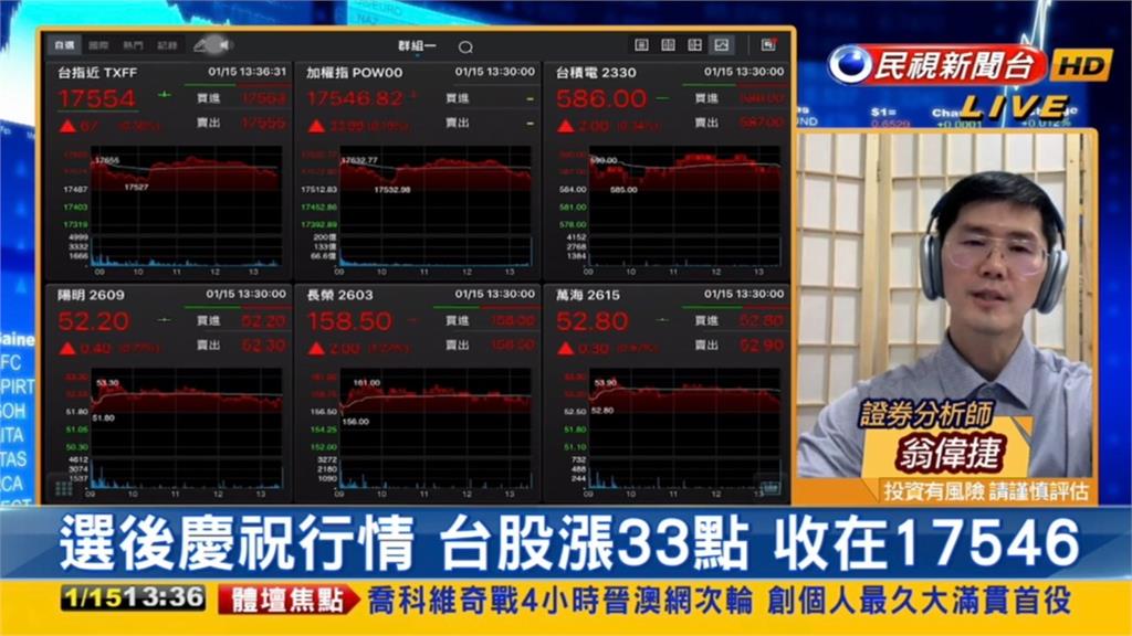 大選後行情竟偏弱?分析師曝「這動態」成重要指標