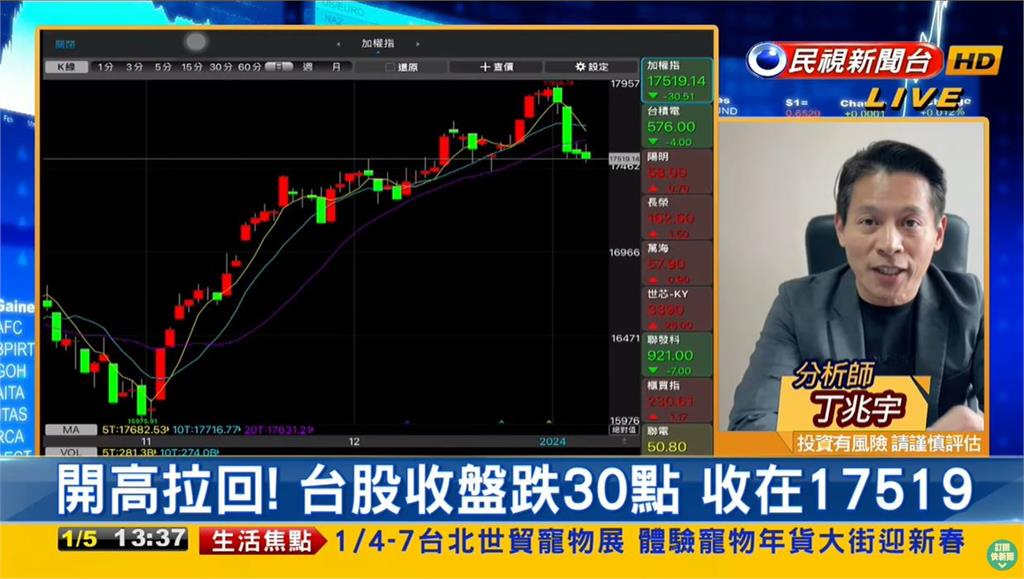 獲利回吐賣壓「拉回整理」!專家曝下週觀察3重點