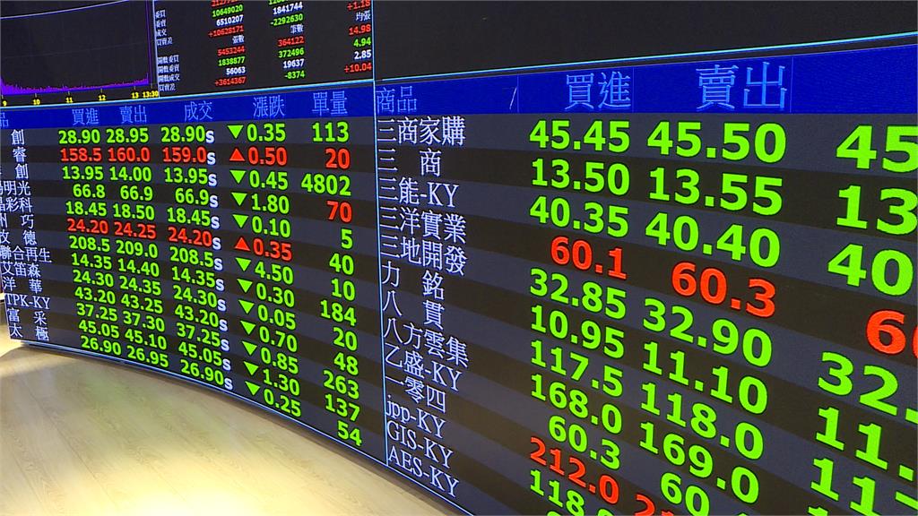 台積電下跌15元! 股匯雙殺 台股一度跌300點破月線