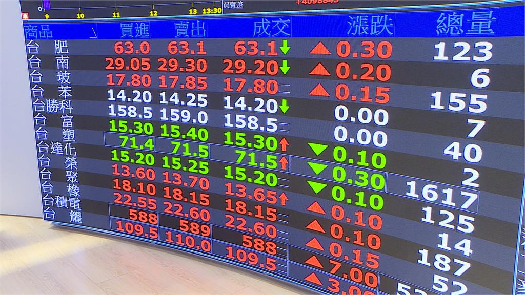 台積電衝破6百元大關 台股漲453點創史上第二大買超