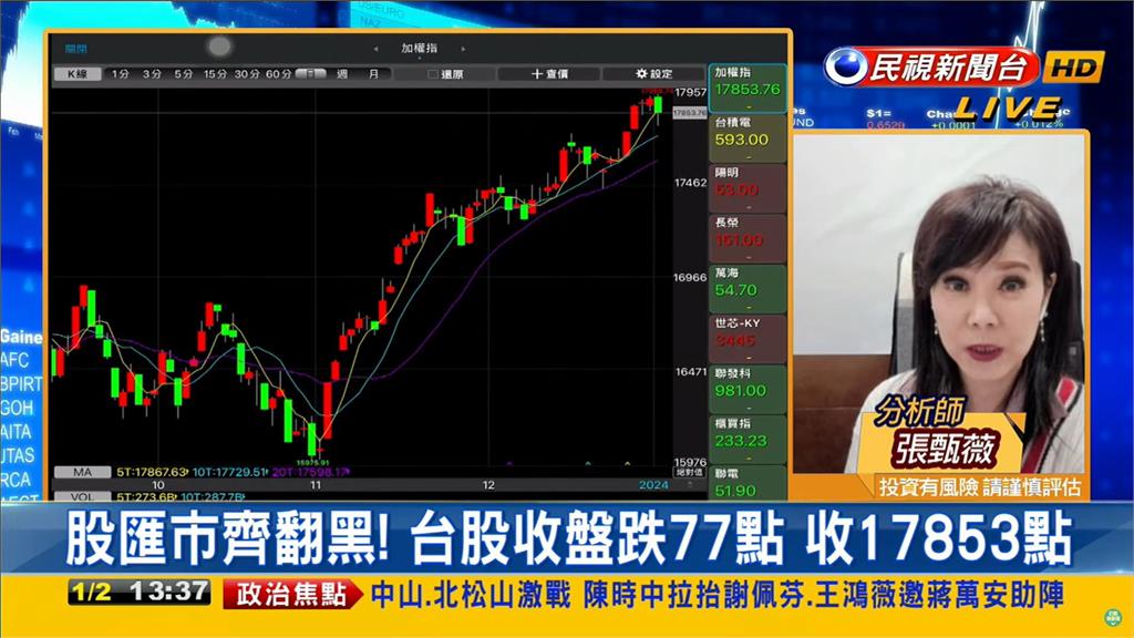 台股新春開盤摔77點!日韓不平靜「航運撐盤」專家曝4格局走向