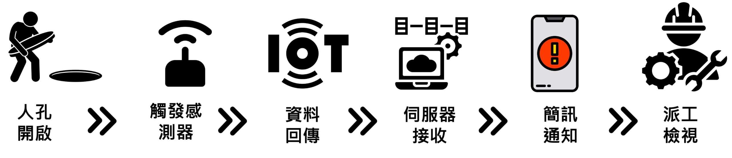 全國首創!桃園水務局善用物聯網技術 預防人孔遭倒廢水 人孔起閉流程圖 0 scaled