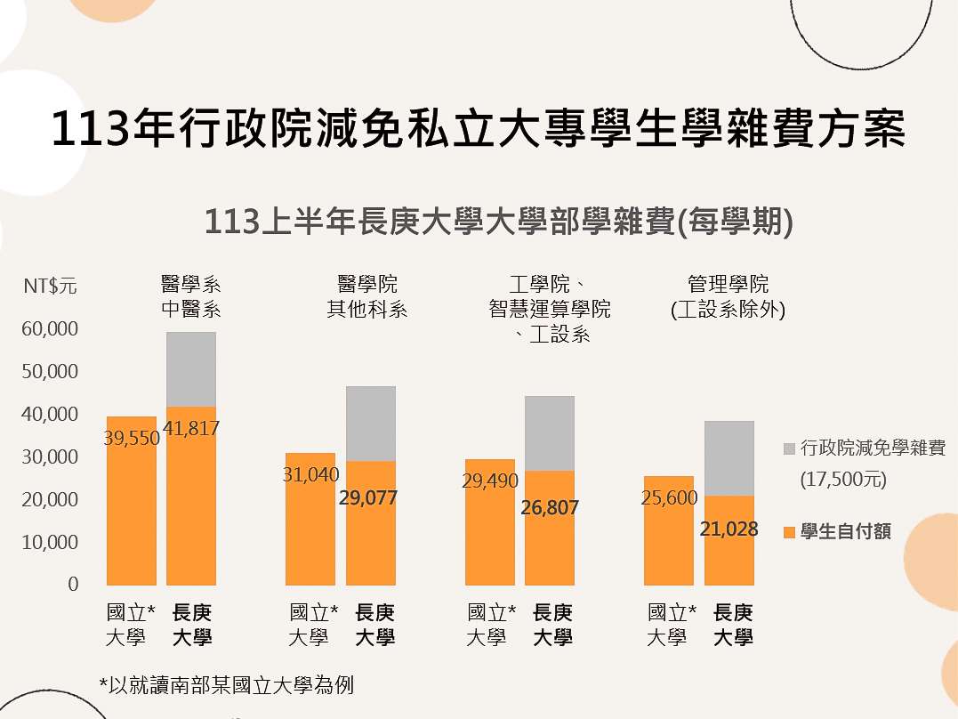 高CP值!長庚大學住宿、學雜費金額曝 提供重量級教育資源 圖1 0