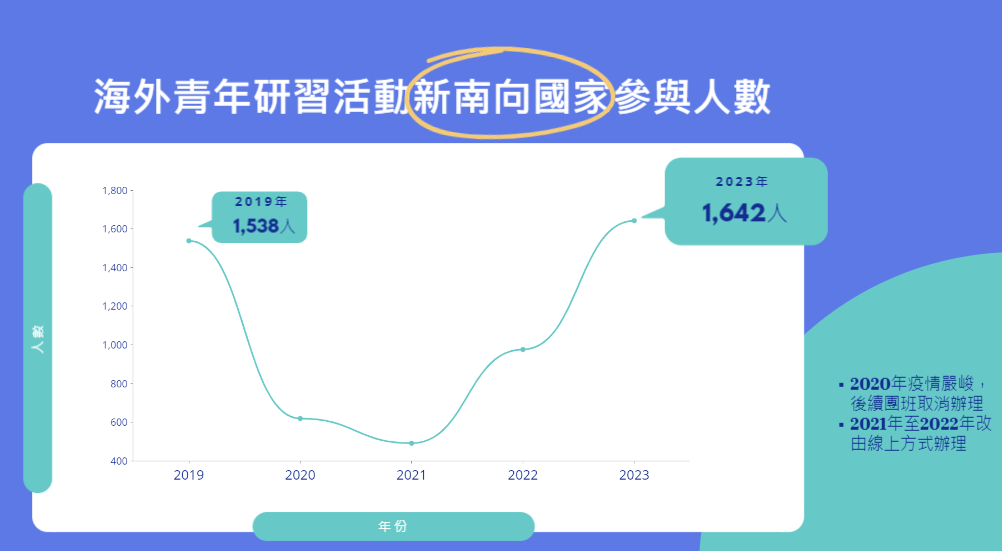 僑委會青年研習活動恢復實體辦理 新南向地區報名踴躍 圖1 歷年海外青年研習活動新南向國家參與人數