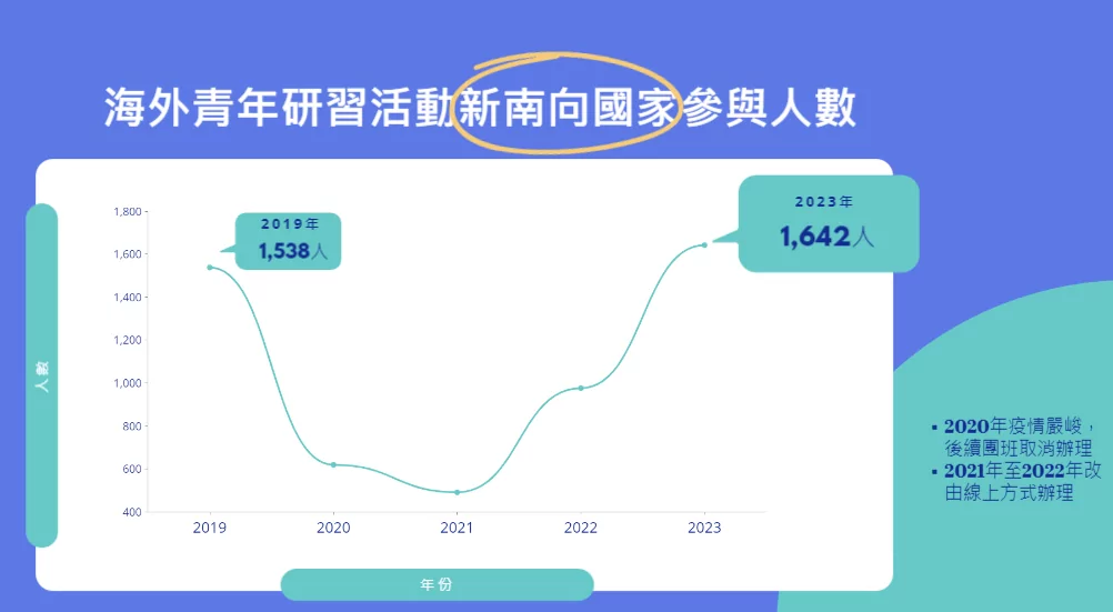 圖1 歷年海外青年研習活動新南向國家參與人數