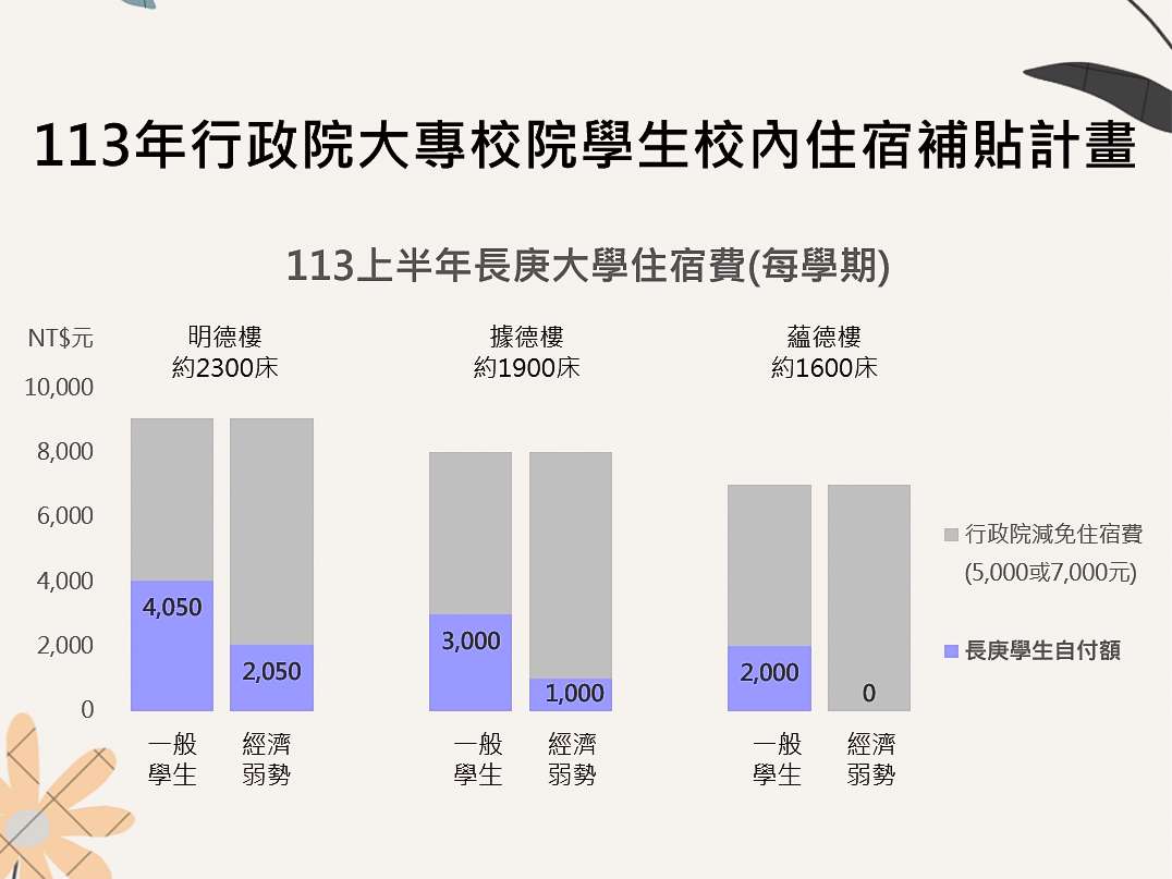 高CP值!長庚大學住宿、學雜費金額曝 提供重量級教育資源 圖2 0