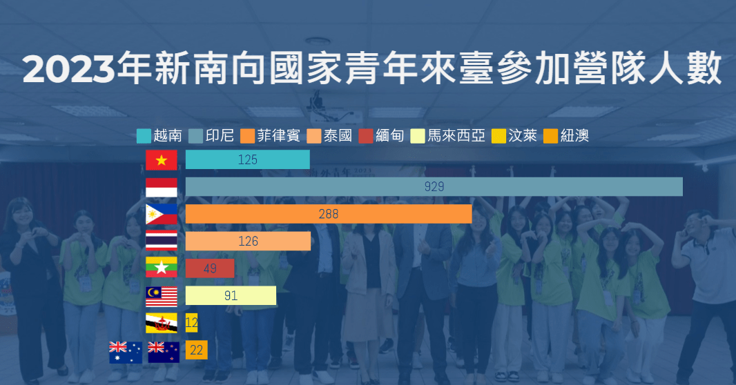 僑委會青年研習活動恢復實體辦理 新南向地區報名踴躍 圖2 2023年新南向國家青年來臺參加營隊統計