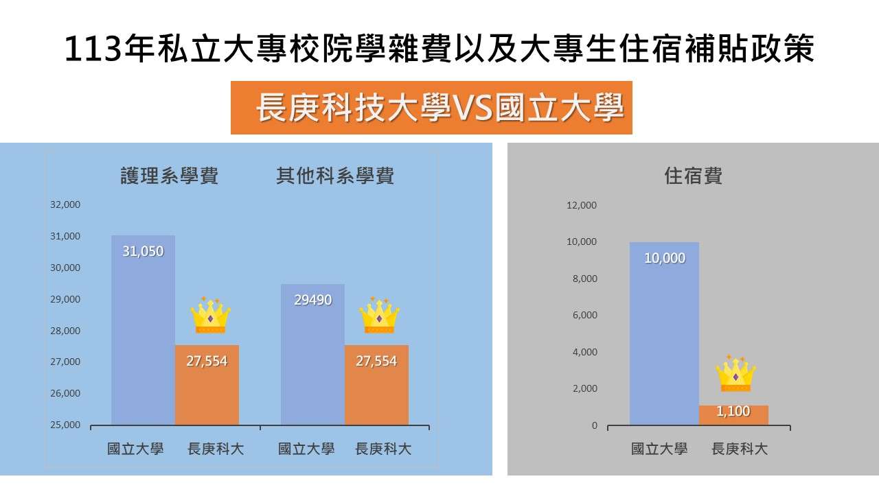 私校補助上路!長庚科大學雜費比國立更低 千元入住套房級宿舍 圖說2 0