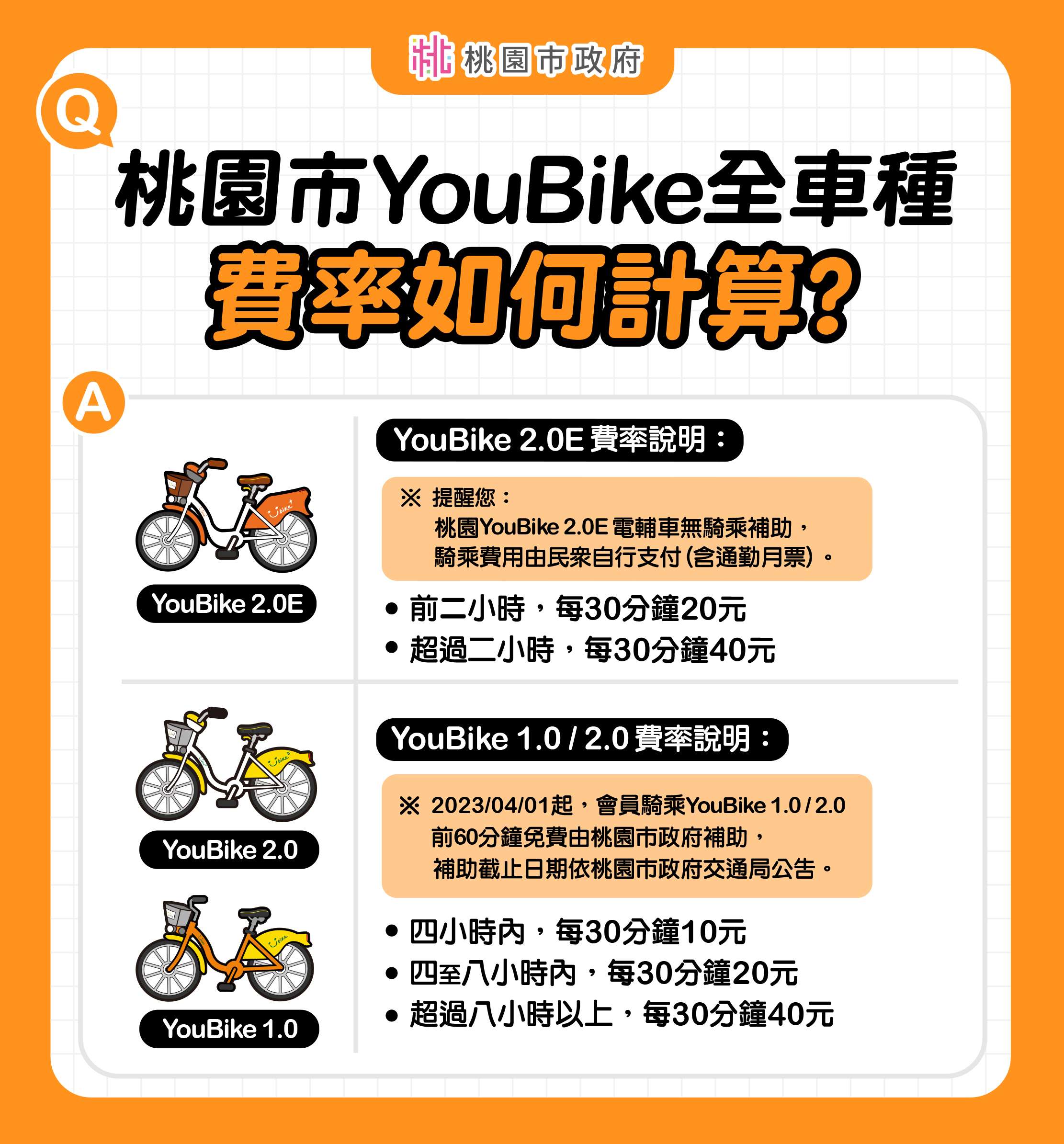 桃園600輛YouBike2.0E電輔車 2/1起提供民眾租借 桃園2.0E FB貼文 7 v2 0 0