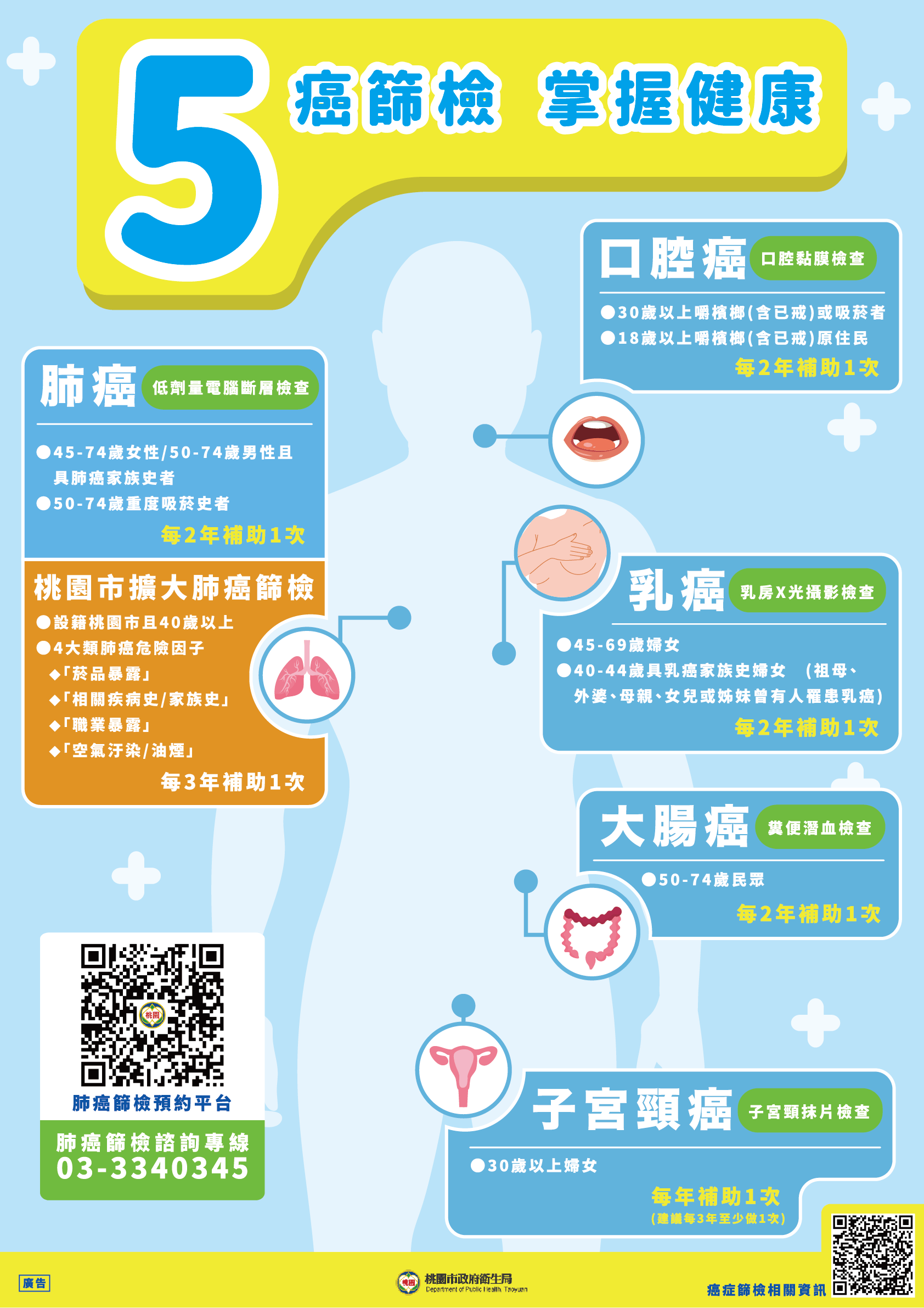 定期5癌篩檢 桃衛局籲早期發現早治療 123