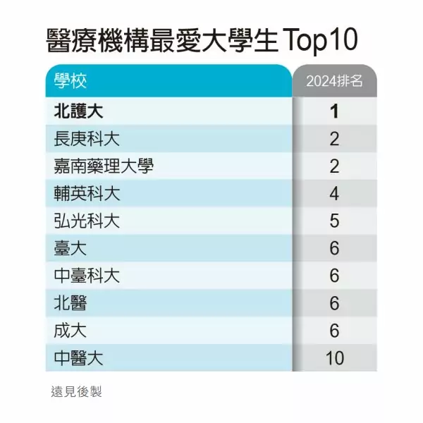 長庚科大培育照護菁英人才 獲遠見2024醫界最愛大學生第2名 1357