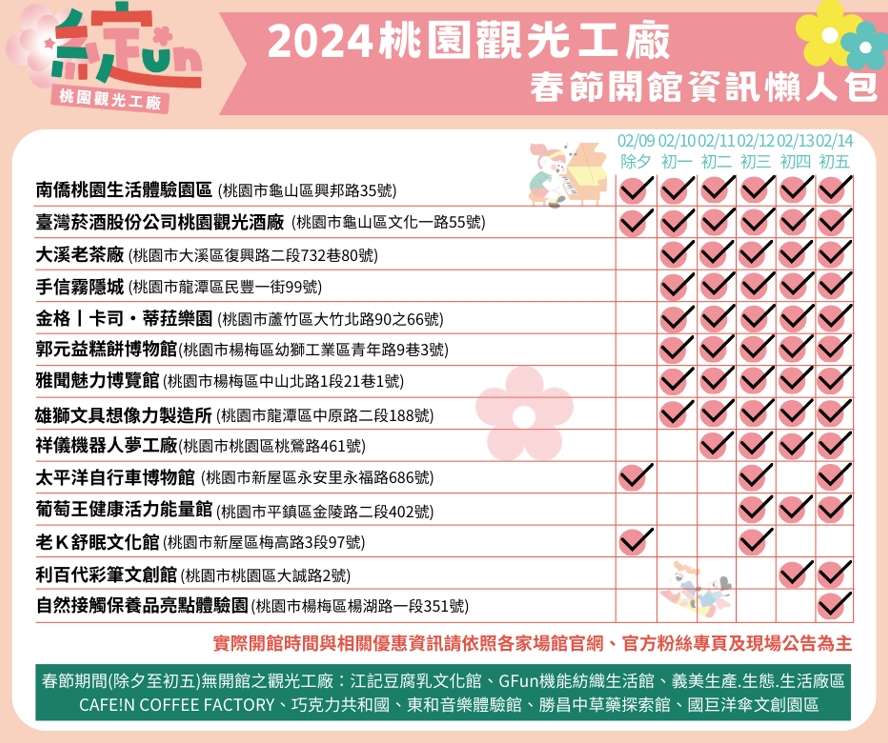 春節何處去 桃園觀光工廠熱門景點出列