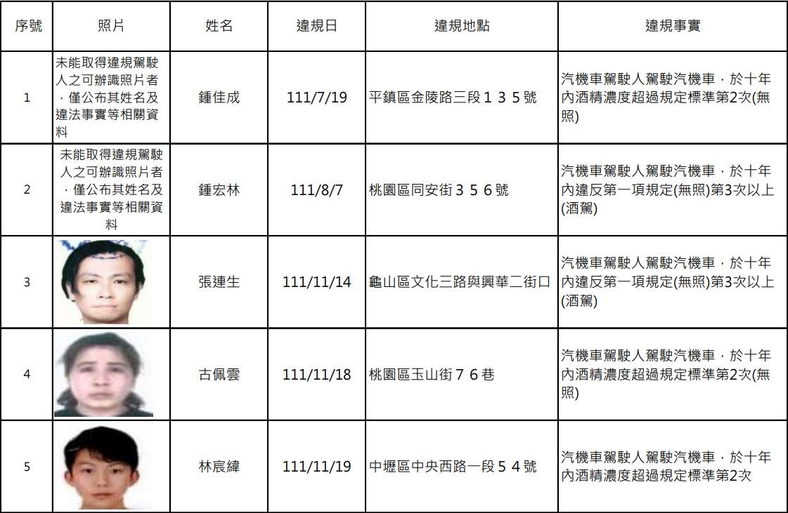 誇張!桃園酒駕累犯再添18人 其中7人竟無照 1708592622064