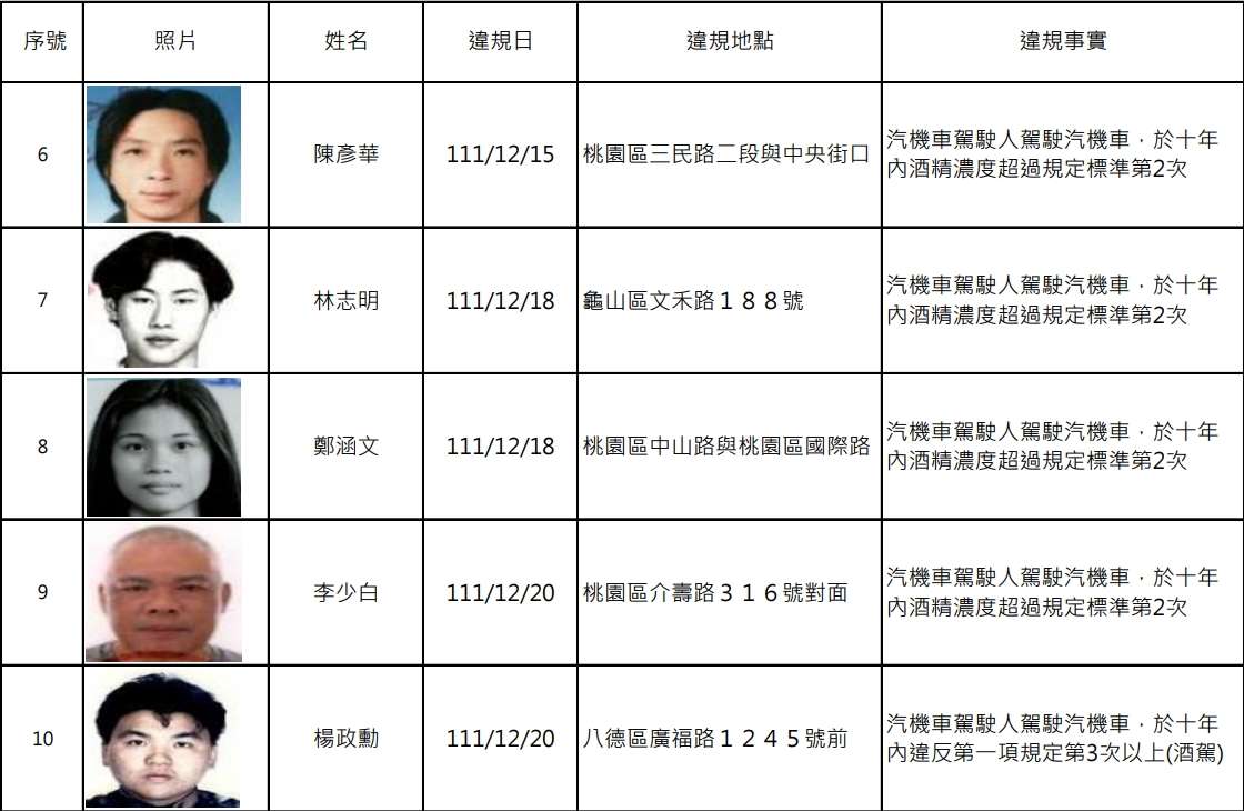 誇張!桃園酒駕累犯再添18人 其中7人竟無照 1708592642852