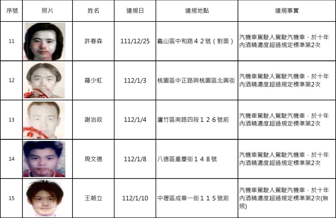 誇張!桃園酒駕累犯再添18人 其中7人竟無照 1708592688700