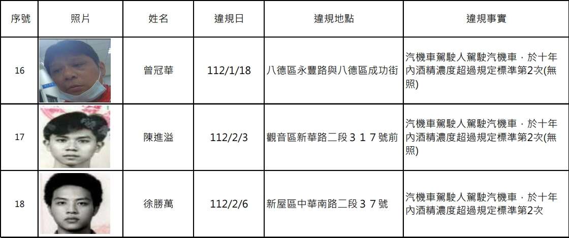 誇張!桃園酒駕累犯再添18人 其中7人竟無照 1708593027968