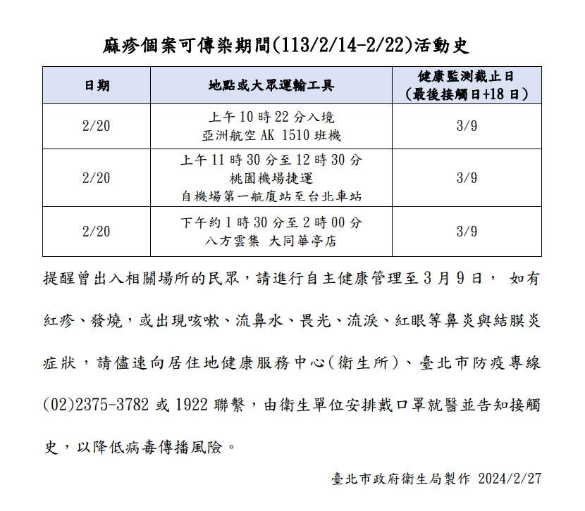 首例麻疹境外移入!個案曾出現在桃園這地方 1709027477979