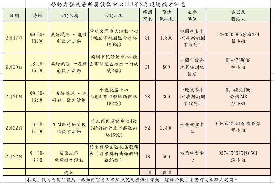 桃竹苗分署開春徵才活動 5場次時間、地點曝 S 131956755