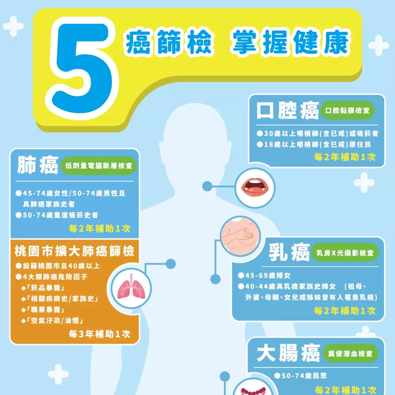 定期5癌篩檢 桃衛局籲早期發現早治療 定期5癌篩檢 桃衛局籲早期發現早治療