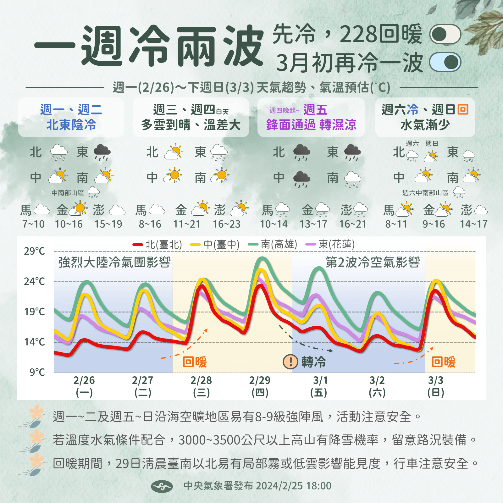 一周兩波冷氣團接力!2/28短暫回暖再轉冷 WT L20240225183843 1