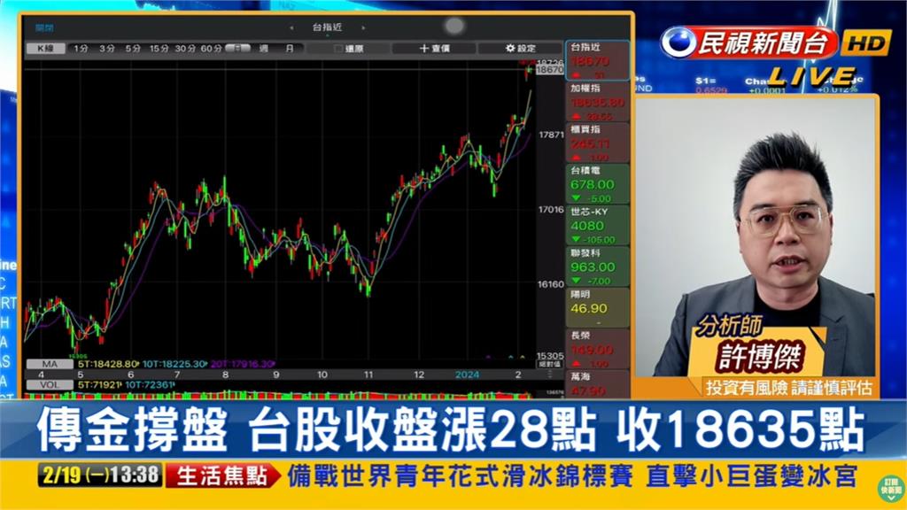 傳金撐回漲28點!專家點名「2類股」:比較強勢