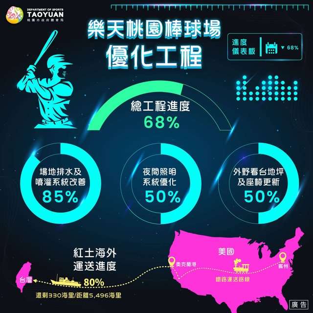 樂天桃園棒球場將迎新面貌 體育局:3/31前完工 rkyMESQl