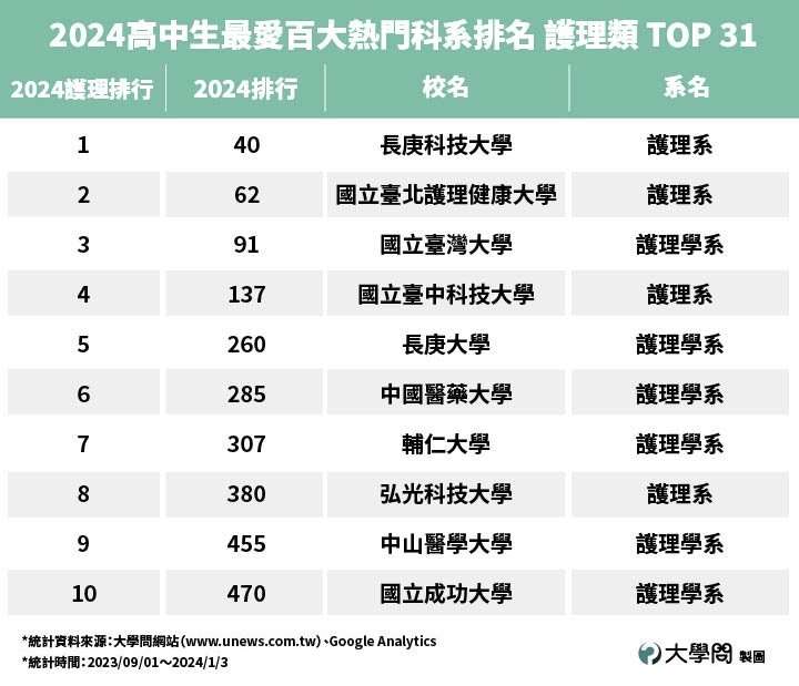 長庚科大護理系再入圍百大熱門科系 畢業生專業能力獲業界肯定 圖說1 0