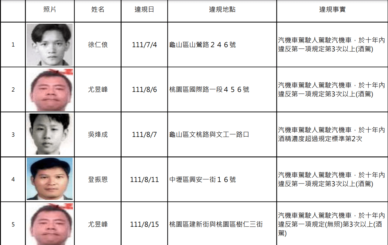 扯!桃園公布酒駕累犯名單 這2人10天內被抓2次 螢幕擷取畫面 1320
