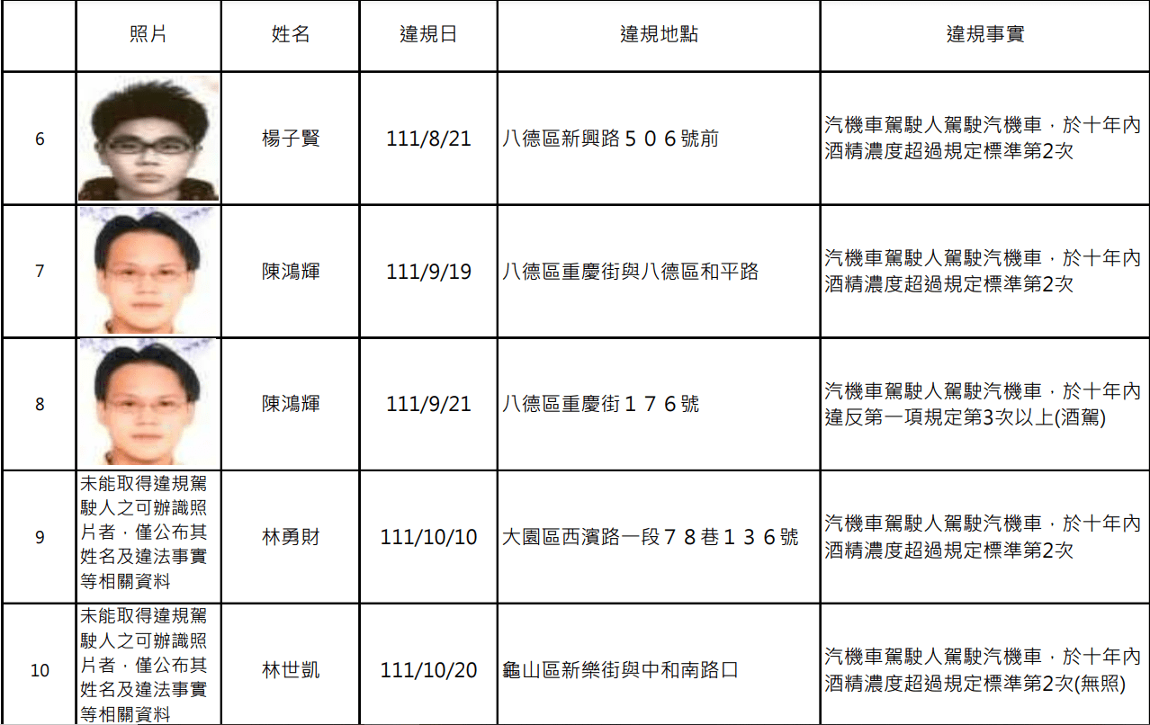 扯!桃園公布酒駕累犯名單 這2人10天內被抓2次 螢幕擷取畫面 1321