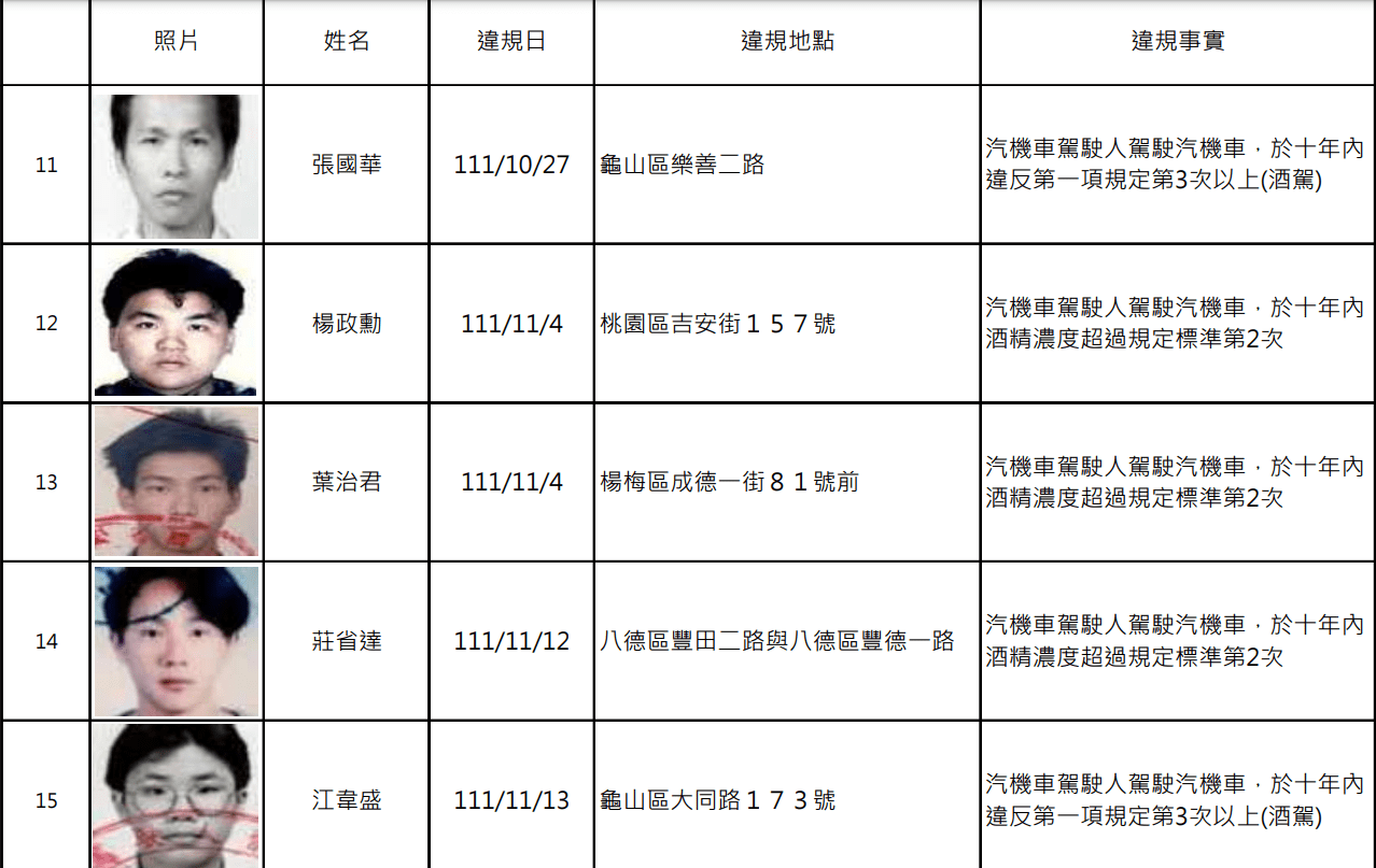 扯!桃園公布酒駕累犯名單 這2人10天內被抓2次 螢幕擷取畫面 1322