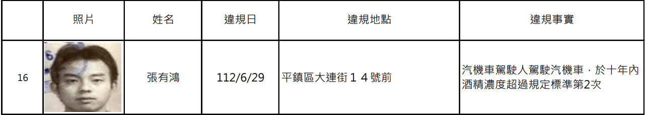 扯!桃園公布酒駕累犯名單 這2人10天內被抓2次 螢幕擷取畫面 1323