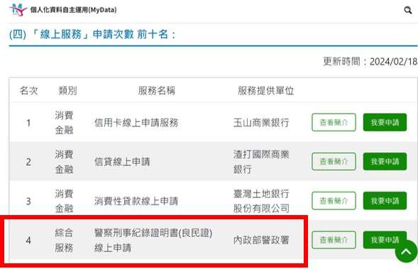 網路代替馬路!警政署曝1平台申辦良民證超便利 螢幕擷取畫面 2024 02 26 142732