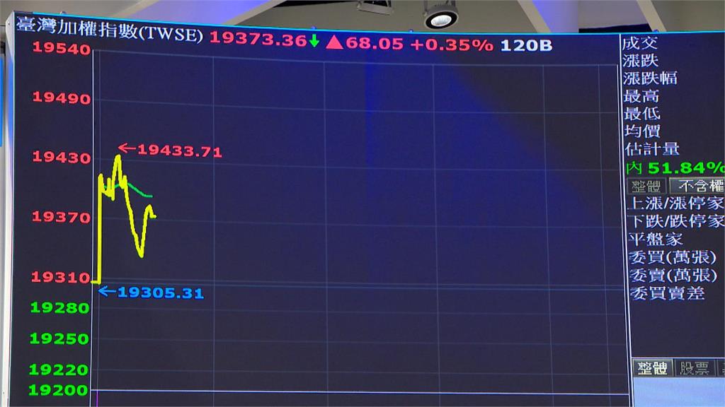 台股大漲百點再創新高 台積電市值破19兆