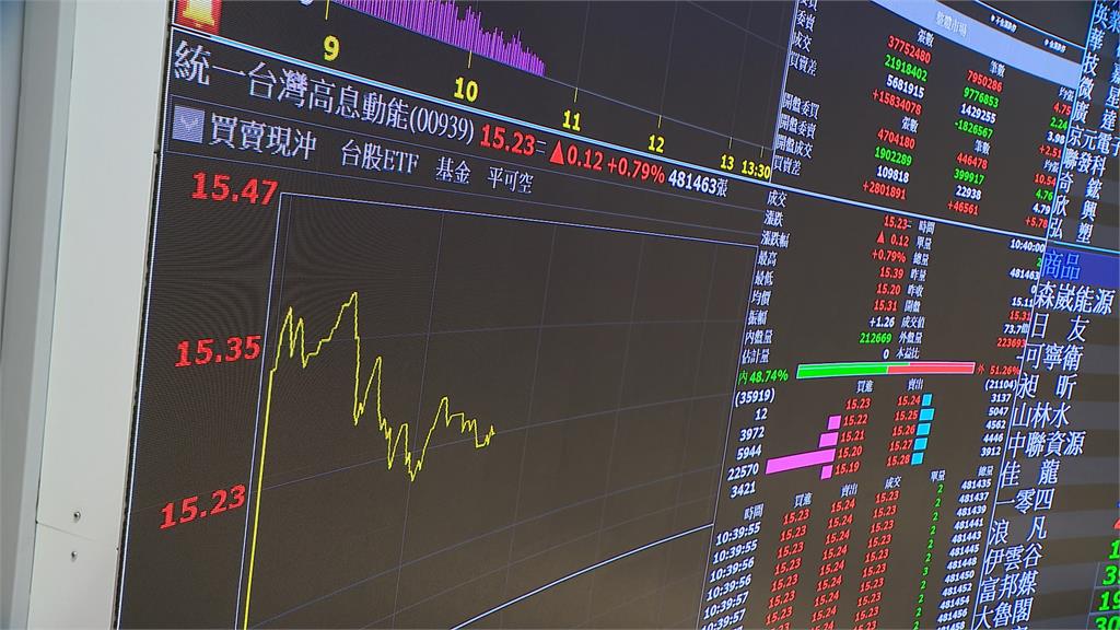 00939今掛牌 漲幅1.85% 奪台股成交王寶座
