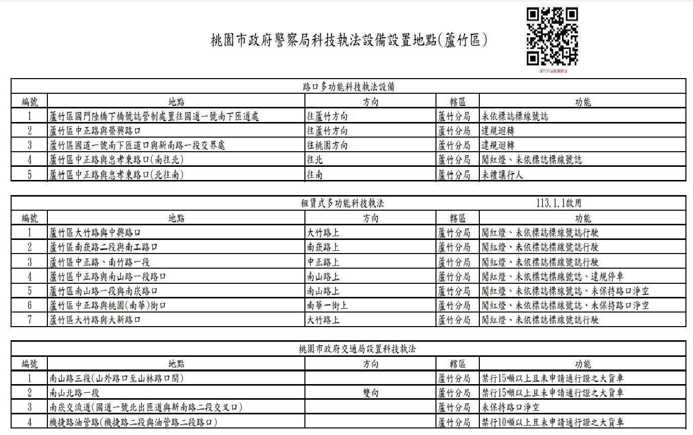 蘆竹7路口增設科技執法　警：交通事故2個月減少50%