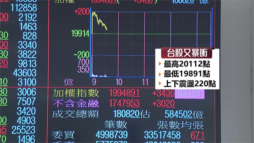 台股盤中衝上兩萬又跌破! 上下震盪超過220點