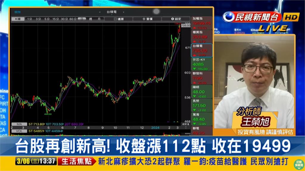 台積電點燃AI股「緊逼2萬大關」!專家曝:2類股走勢旺