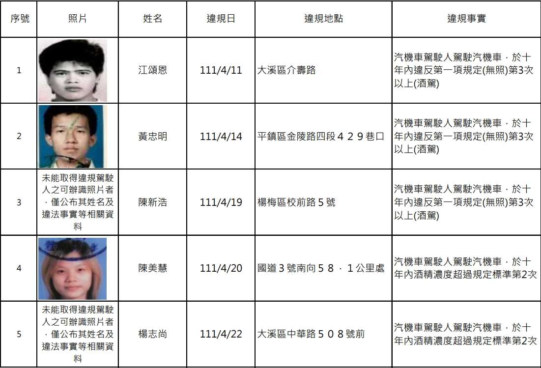 桃園酒駕累犯再增17人!這10人竟已被抓包3次 G1