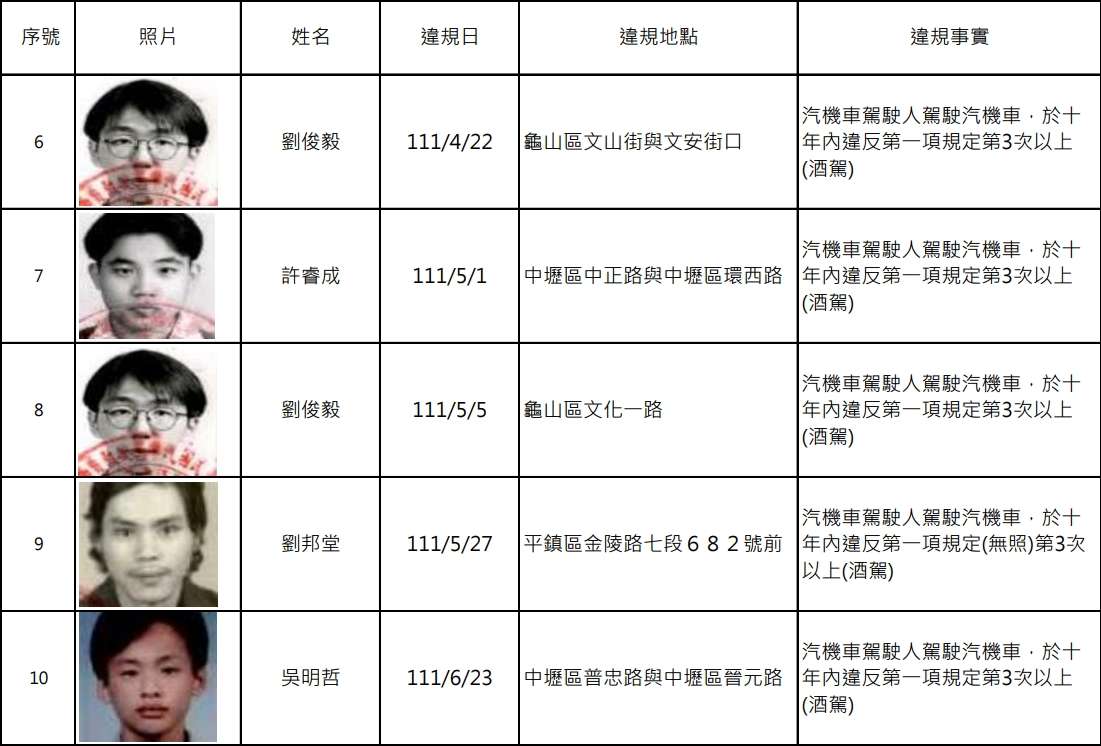 桃園酒駕累犯再增17人!這10人竟已被抓包3次 G2